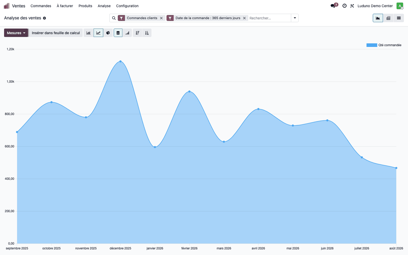 Analyse des ventes dans Luduno, croisée par activité et par période